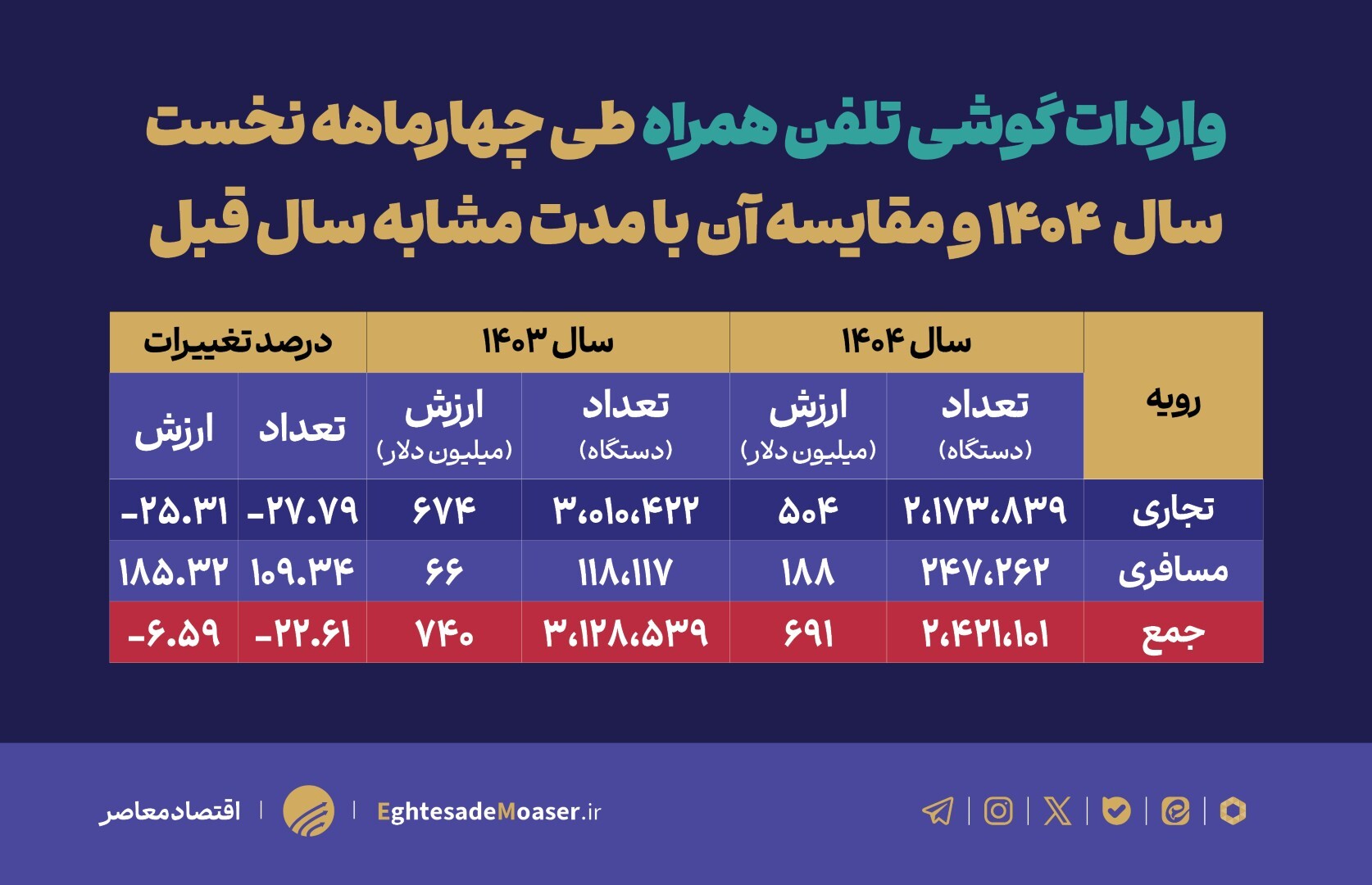 جهش بی سابقه واردات مسافری موبایل در چهارماهه نخست سال ۱۴۰۴ جهش بی سابقه واردات مسافری موبایل در چهارماهه نخست سال ۱۴۰۴