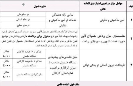 برنامه دولت برای افزایش پرداختی به کارمندان وارد فاز نهایی شد برنامه دولت برای افزایش پرداختی به کارمندان وارد فاز نهایی شد