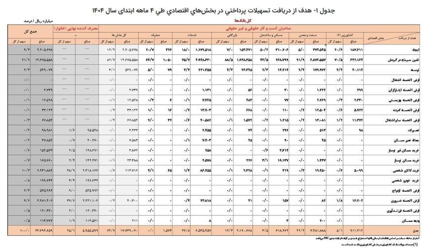 افزایش ۳۴ درصدی تسهیلات بانکی در ۴ ماهه ابتدای ۱۴۰۴ افزایش ۳۴ درصدی تسهیلات بانکی در ۴ ماهه ابتدای ۱۴۰۴