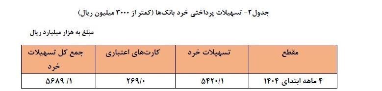 افزایش ۳۴ درصدی تسهیلات بانکی در ۴ ماهه ابتدای ۱۴۰۴ افزایش ۳۴ درصدی تسهیلات بانکی در ۴ ماهه ابتدای ۱۴۰۴