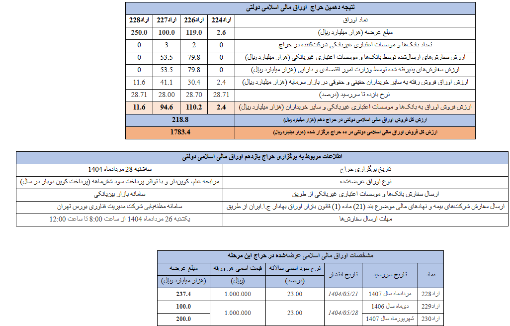 نتایج دهمین حراج اوراق مالی اسلامی دولتی اعلام شد