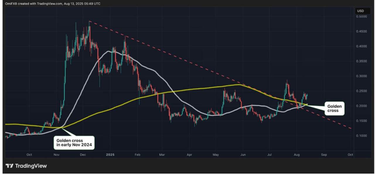 قیمت دوجکوین Golden Cross تشکیل داد؛ آیا رالی بزرگ DOGE در راه است؟ قیمت دوجکوین Golden Cross تشکیل داد؛ آیا رالی بزرگ DOGE در راه است؟