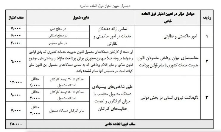 جزییات تازه از افزایش حقوق کارمندان دولت+ نحوه افزایش حقوق با فوقالعاده خاص جزییات تازه از افزایش حقوق کارمندان دولت+ نحوه افزایش حقوق با فوقالعاده خاص