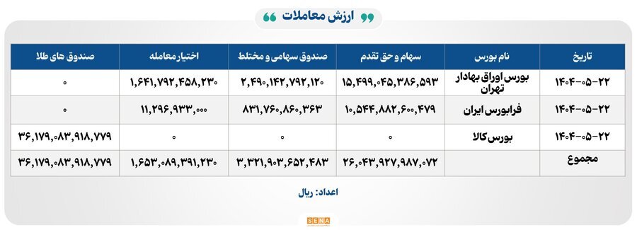 ۱۳ هزار میلیارد تومان مبادله اوراق بهادار و کالا در ۴ بورس ایران ۱۳ هزار میلیارد تومان مبادله اوراق بهادار و کالا در ۴ بورس ایران