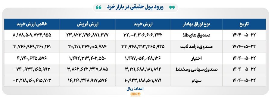 ۱۳ هزار میلیارد تومان مبادله اوراق بهادار و کالا در ۴ بورس ایران ۱۳ هزار میلیارد تومان مبادله اوراق بهادار و کالا در ۴ بورس ایران