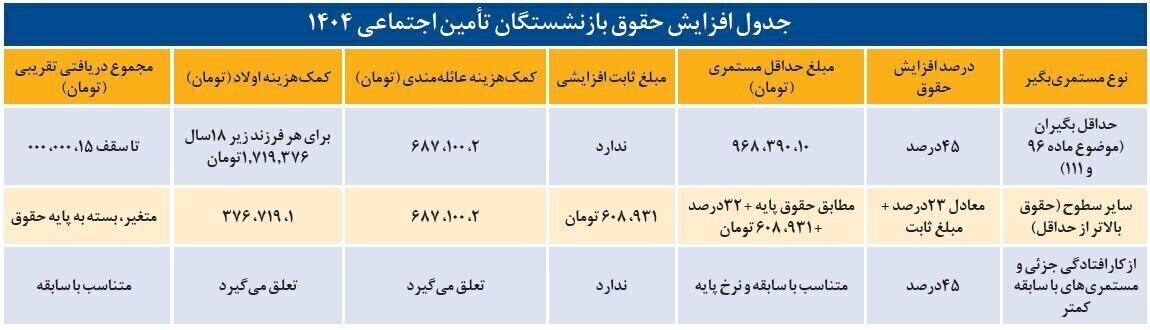زمان واریز حقوق بازنشستگان تامین اجتماعی، کشوری و لشکری در مرداد ۱۴۰۴ + مبلغ افزایش حقوق و جزئیات کامل