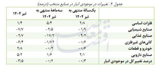 افت ۳.۹ درصدی تولید صنایع بورسی در تیر ۱۴۰۴ افت ۳.۹ درصدی تولید صنایع بورسی در تیر ۱۴۰۴