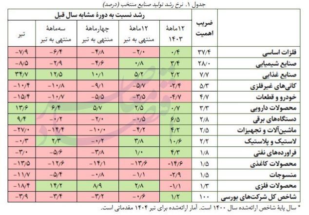 افت ۳.۹ درصدی تولید صنایع بورسی در تیر ۱۴۰۴ افت ۳.۹ درصدی تولید صنایع بورسی در تیر ۱۴۰۴