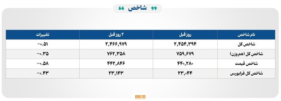 ۱۲ هزار میلیارد تومان مبادله اوراق بهادار و کالا در ۴ بورس ایران ۱۲ هزار میلیارد تومان مبادله اوراق بهادار و کالا در ۴ بورس ایران