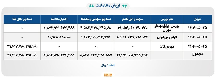 ۱۲ هزار میلیارد تومان مبادله اوراق بهادار و کالا در ۴ بورس ایران ۱۲ هزار میلیارد تومان مبادله اوراق بهادار و کالا در ۴ بورس ایران