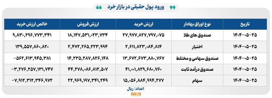 ۱۲ هزار میلیارد تومان مبادله اوراق بهادار و کالا در ۴ بورس ایران ۱۲ هزار میلیارد تومان مبادله اوراق بهادار و کالا در ۴ بورس ایران