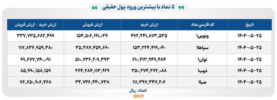۱۲ هزار میلیارد تومان مبادله اوراق بهادار و کالا در ۴ بورس ایران ۱۲ هزار میلیارد تومان مبادله اوراق بهادار و کالا در ۴ بورس ایران