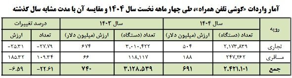 آیفون عامل تغییر روند بازار موبایل؛ واردات مسافری ۱۸۵ درصد افزایش یافت آیفون عامل تغییر روند بازار موبایل؛ واردات مسافری ۱۸۵ درصد افزایش یافت