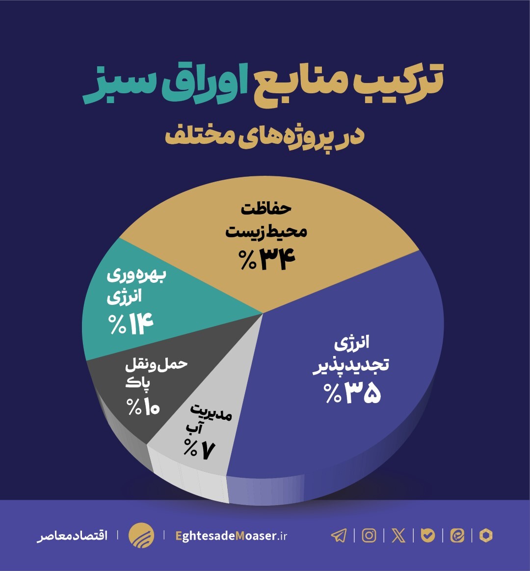 ۵ ابزار بازار سرمایه برای کاهش آلودگی محیط زیست ۵ ابزار بازار سرمایه برای کاهش آلودگی محیط زیست