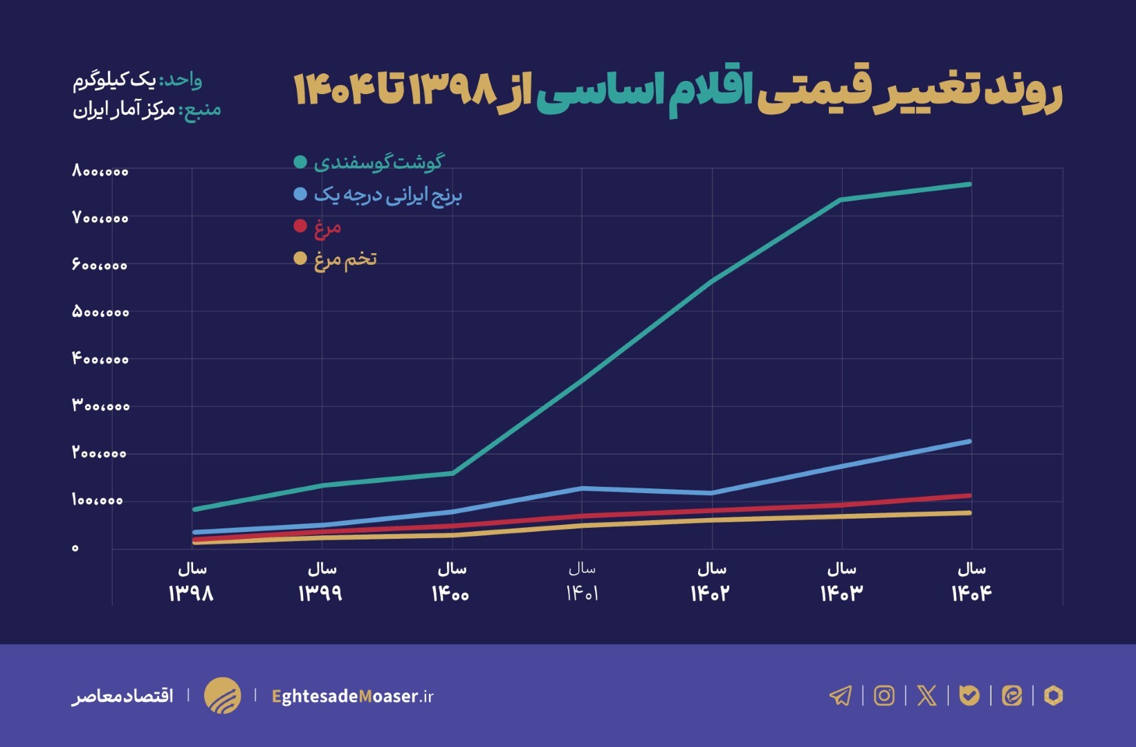 آخرین وضعیت بازار کالاهای اساسی آخرین وضعیت بازار کالاهای اساسی