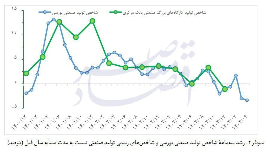 علل و پیامدهای افت شاخص تولید کارگاههای بزرگ صنعتی علل و پیامدهای افت شاخص تولید کارگاههای بزرگ صنعتی