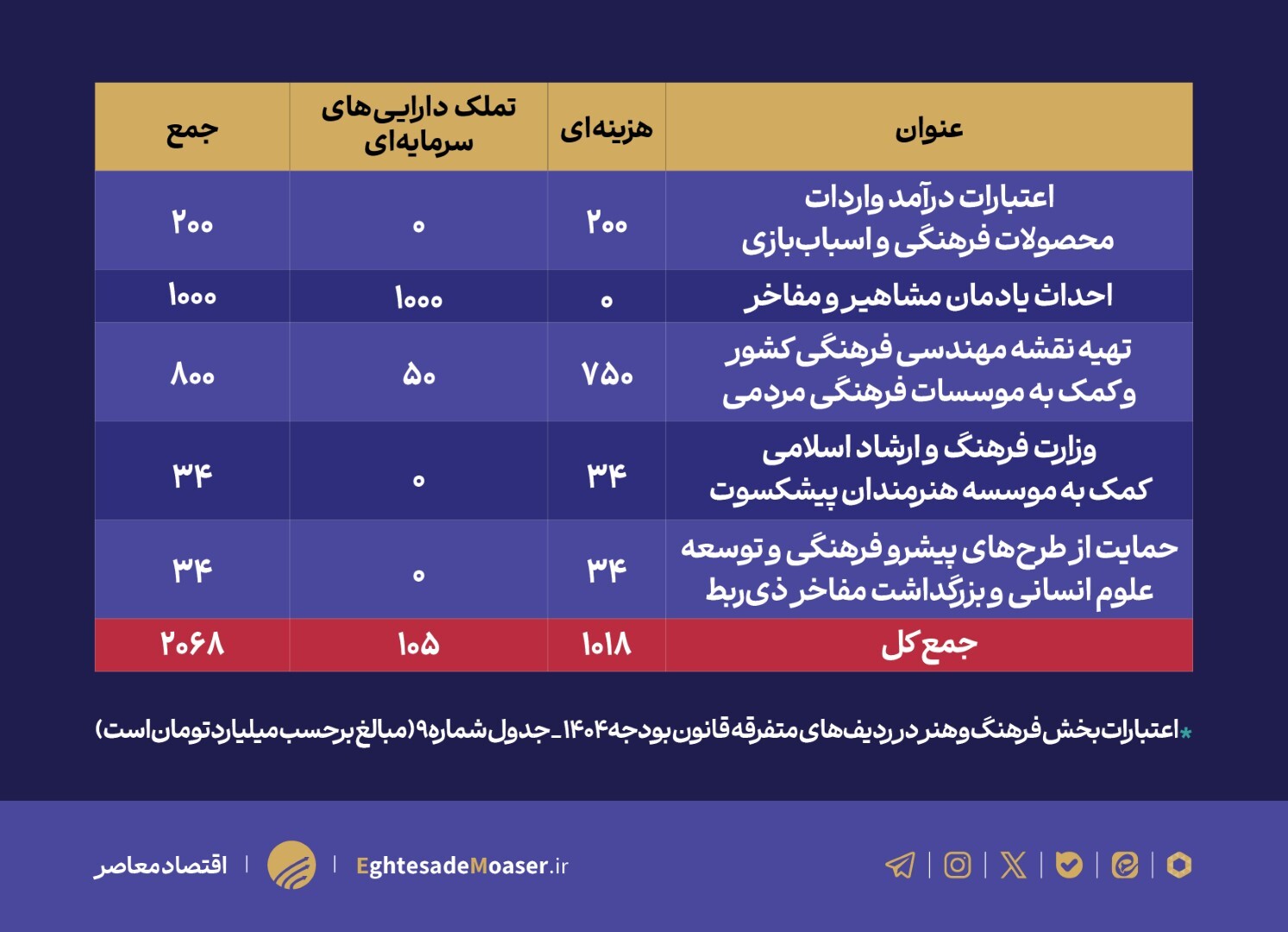 جایگاه بخش فرهنگ و هنر در قانون بودجه ۱۴۰۴ جایگاه بخش فرهنگ و هنر در قانون بودجه ۱۴۰۴