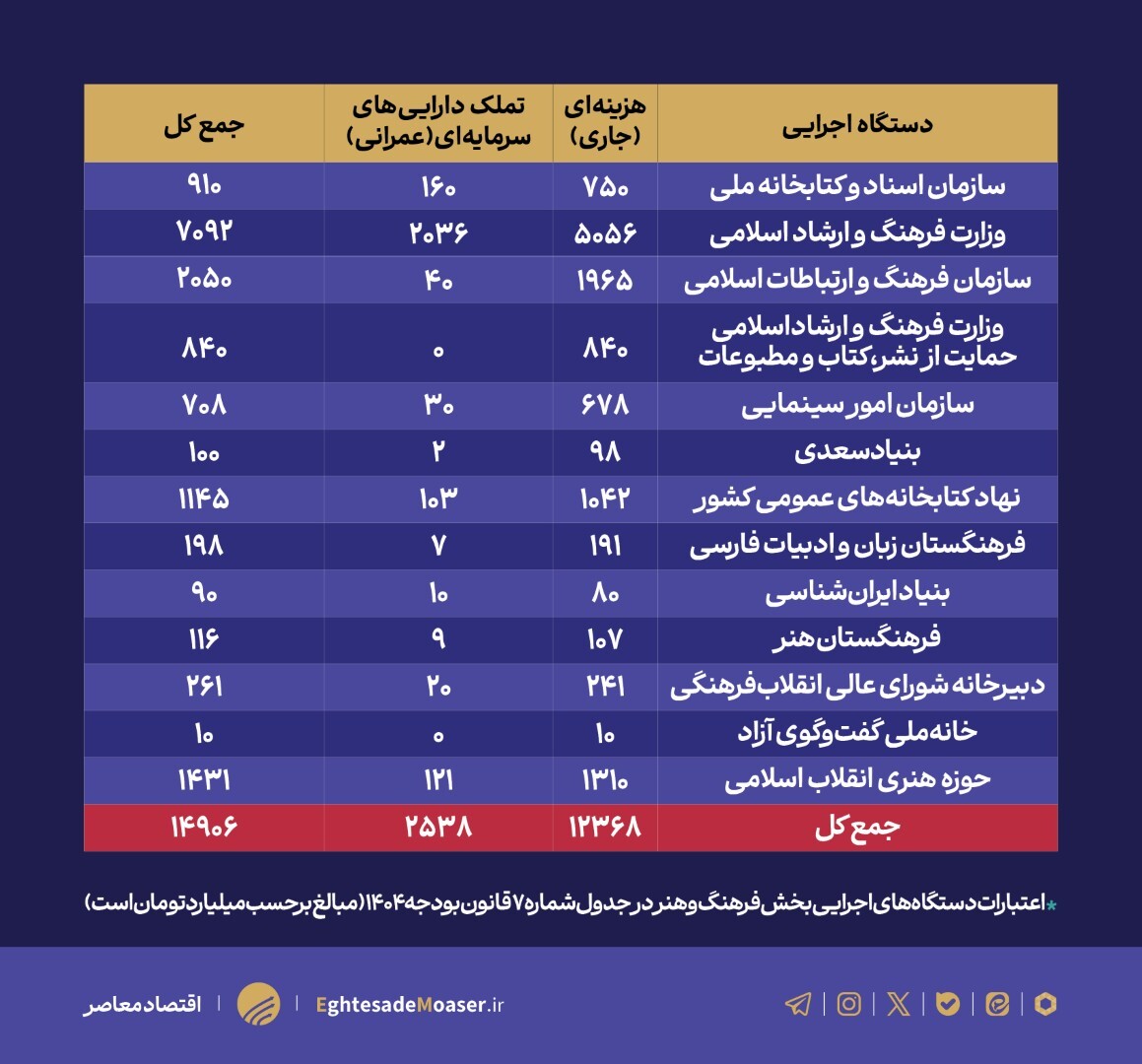 جایگاه بخش فرهنگ و هنر در قانون بودجه ۱۴۰۴ جایگاه بخش فرهنگ و هنر در قانون بودجه ۱۴۰۴