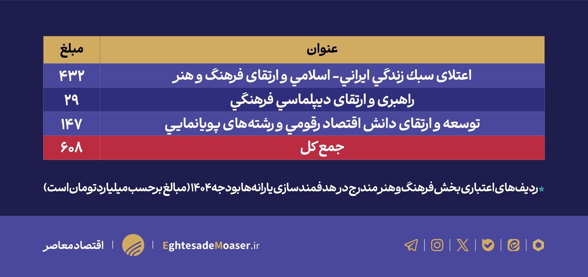 جایگاه بخش فرهنگ و هنر در قانون بودجه ۱۴۰۴ جایگاه بخش فرهنگ و هنر در قانون بودجه ۱۴۰۴