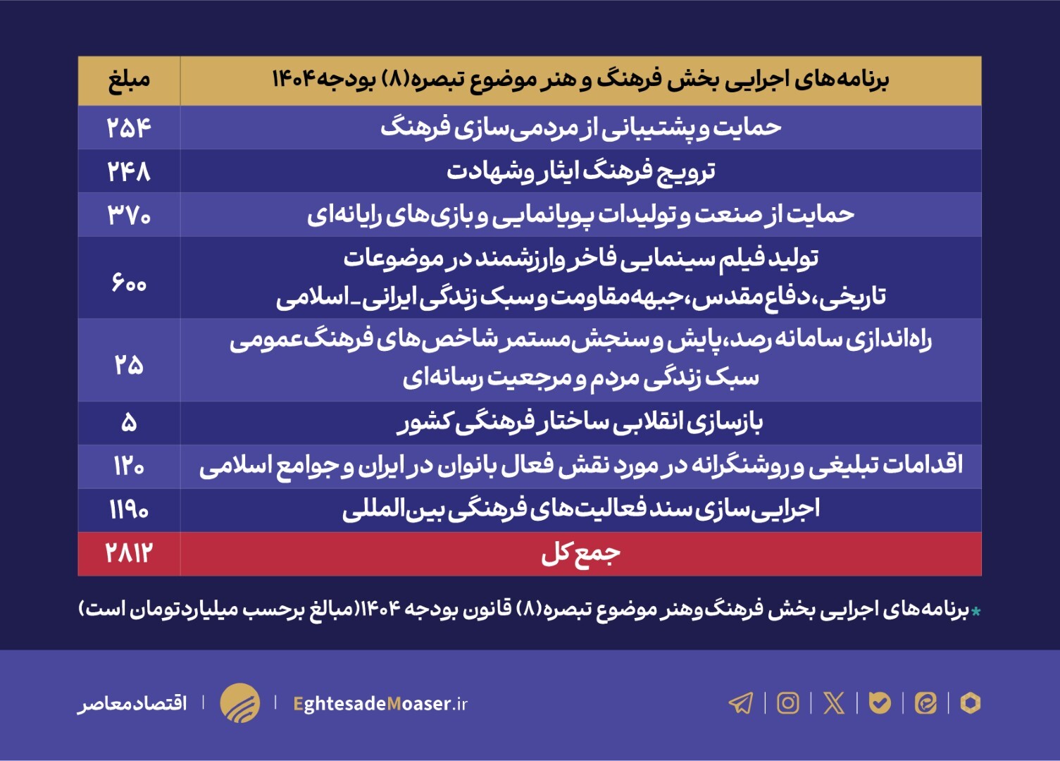 جایگاه بخش فرهنگ و هنر در قانون بودجه ۱۴۰۴ جایگاه بخش فرهنگ و هنر در قانون بودجه ۱۴۰۴