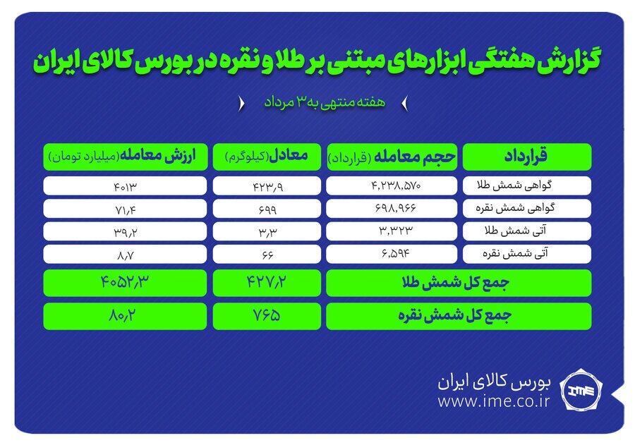 معامله ۷۶۵ کیلوگرم شمش نقره و ۴۲۷ کیلوگرم شمش طلا در بورس کالا معامله ۷۶۵ کیلوگرم شمش نقره و ۴۲۷ کیلوگرم شمش طلا در بورس کالا