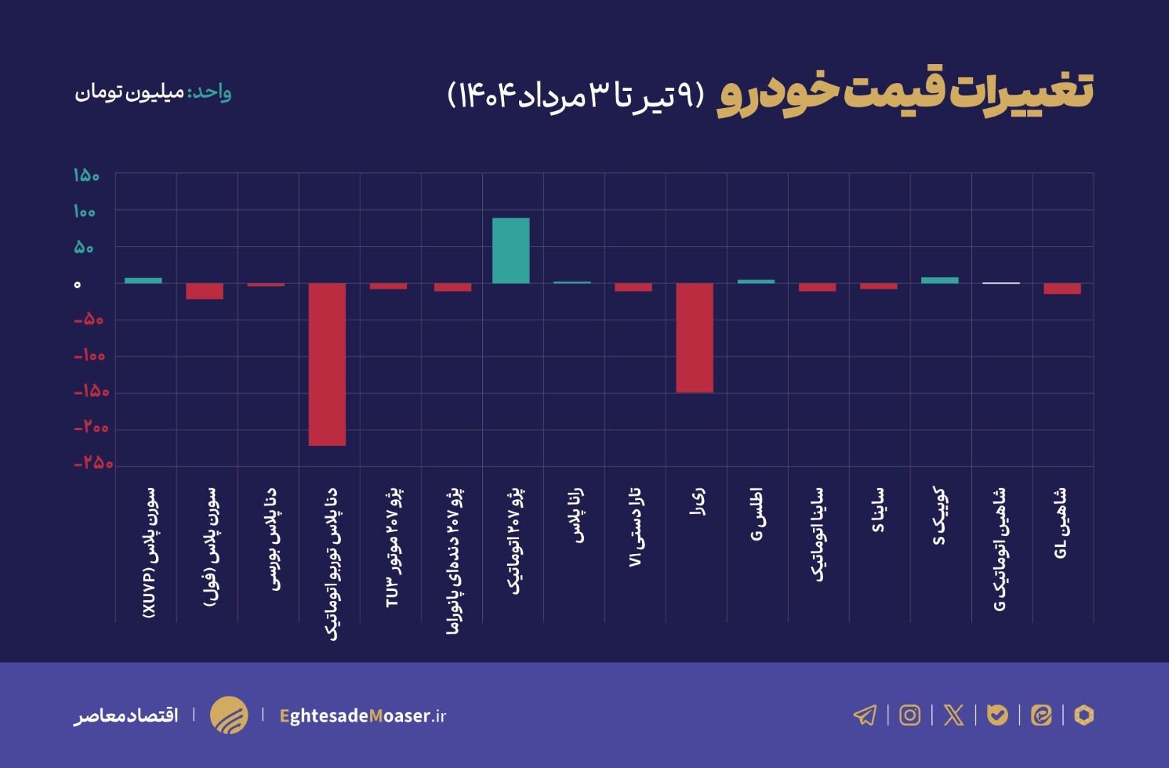 در حال ویرایش -کامل نشده //رکود سنگین بازار خودرو در تیر ۱۴۰۴؛ کاهش قیمتها هم نتوانست یخ معاملات را بشکند در حال ویرایش -کامل نشده //رکود سنگین بازار خودرو در تیر ۱۴۰۴؛ کاهش قیمتها هم نتوانست یخ معاملات را بشکند
