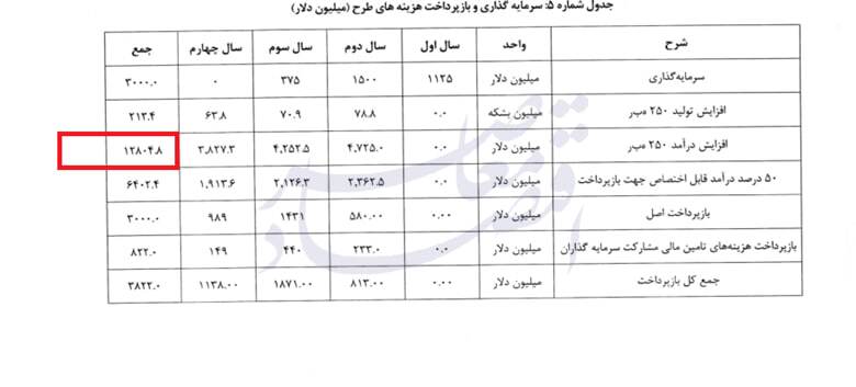 ابهام در تضمین سود ارزی سرمایهگذاری جدید صندوق توسعه ملی ابهام در تضمین سود ارزی سرمایهگذاری جدید صندوق توسعه ملی