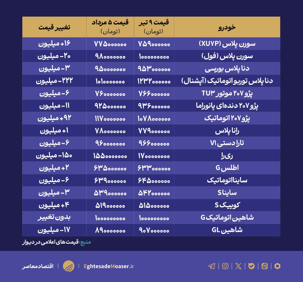 برگشت به نویسنده////رکود سنگین بازار خودرو در تیر ۱۴۰۴؛ کاهش قیمتها هم نتوانست یخ معاملات را بشکند برگشت به نویسنده////رکود سنگین بازار خودرو در تیر ۱۴۰۴؛ کاهش قیمتها هم نتوانست یخ معاملات را بشکند