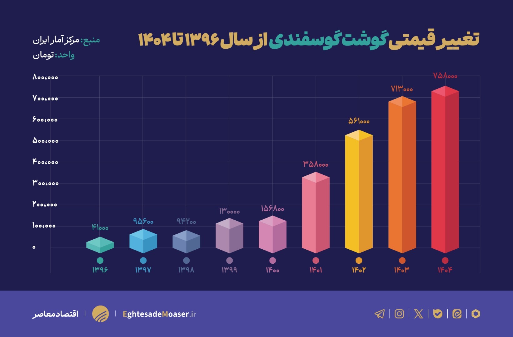 گوشت گوسفندی رکورددار تورم/ واردات مکمل تولید داخل گوشت گوسفندی رکورددار تورم/ واردات مکمل تولید داخل