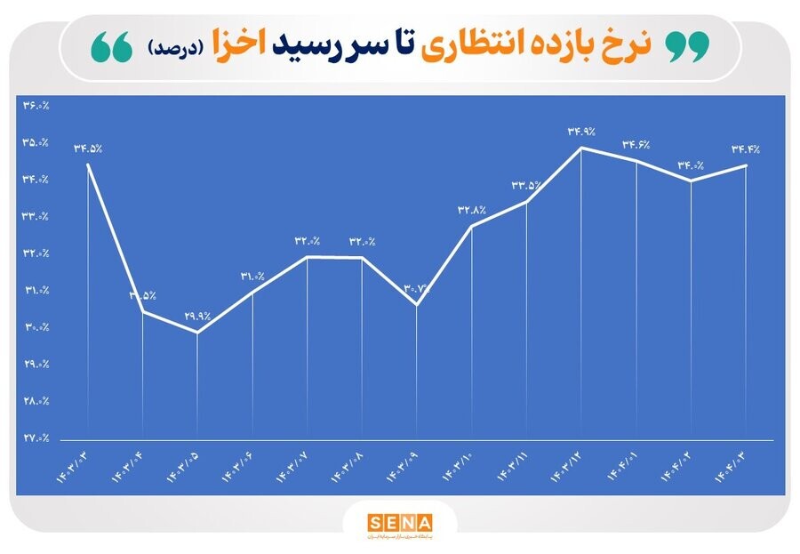 کارنامه بازار اوراق بدهی در بهار امسال کارنامه بازار اوراق بدهی در بهار امسال