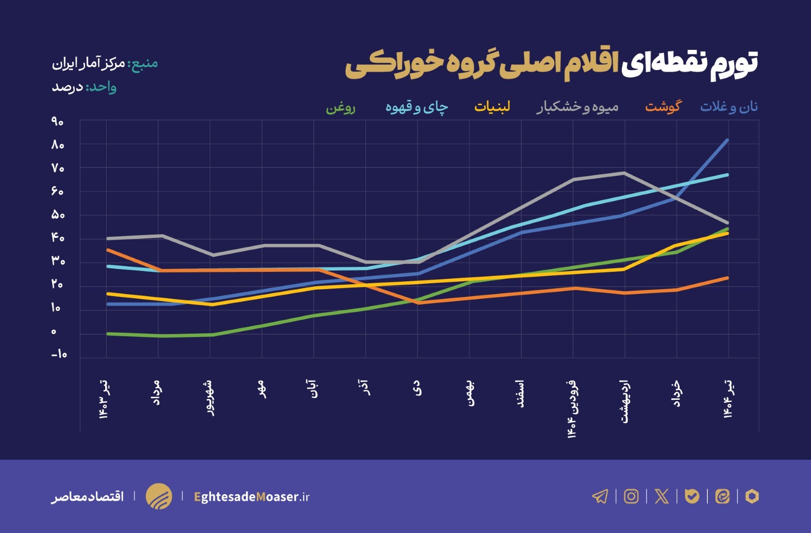 افزایش تورم خوراکیها، فشار مضاعف بر دهکهای آسیبپذیر افزایش تورم خوراکیها، فشار مضاعف بر دهکهای آسیبپذیر