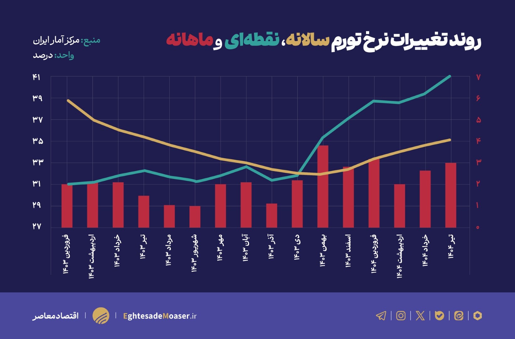 افزایش تورم خوراکیها، فشار مضاعف بر دهکهای آسیبپذیر افزایش تورم خوراکیها، فشار مضاعف بر دهکهای آسیبپذیر