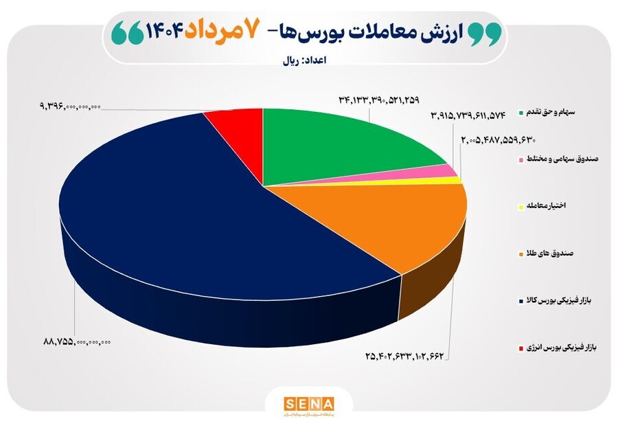 ۱۶ هزار میلیارد تومان مبادله اوراق بهادار و کالا در ۴ بورس ایران ۱۶ هزار میلیارد تومان مبادله اوراق بهادار و کالا در ۴ بورس ایران