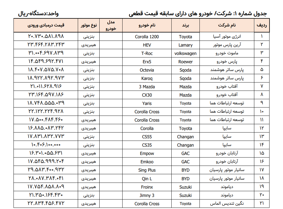 اعلام زمان دور جدید عرضه خودروهای وارداتی مرداد ۱۴۰۴ + جزییات و آدرس سایت جدید لیست خودروهای وارداتی در سامانه یکپارچه