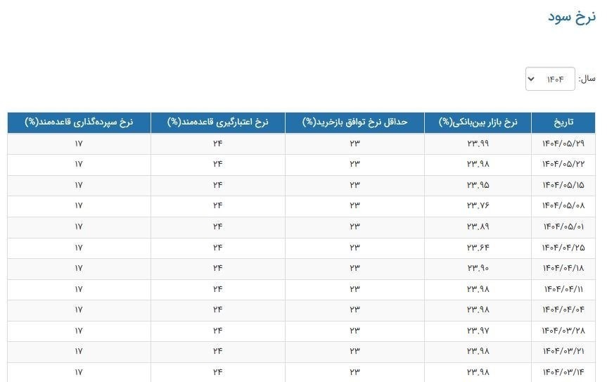 سود بینبانکی دوباره به مرز ۲۴ درصد رسید سود بینبانکی دوباره به مرز ۲۴ درصد رسید
