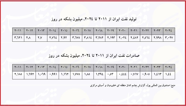 مکانیسم ماشه اثری بر تولید و صادرات نفت ایران ندارد مکانیسم ماشه اثری بر تولید و صادرات نفت ایران ندارد