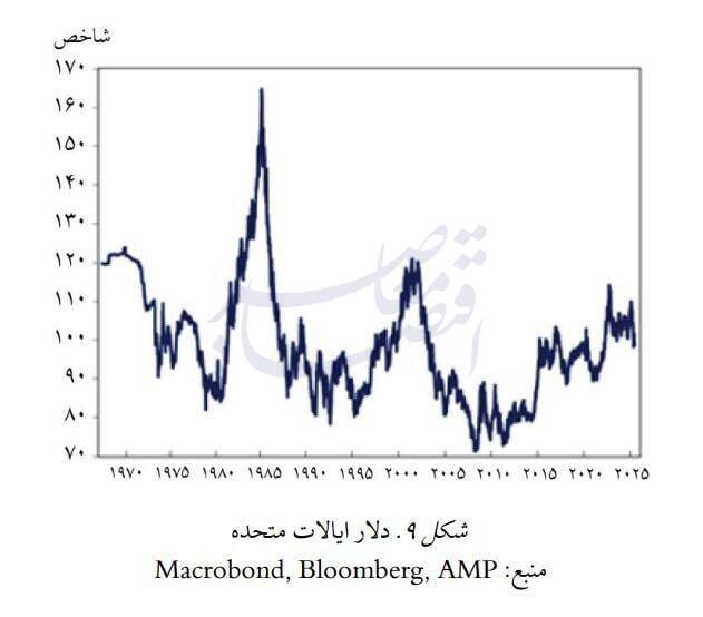 کاهش ارزش دلار کاهش ارزش دلار