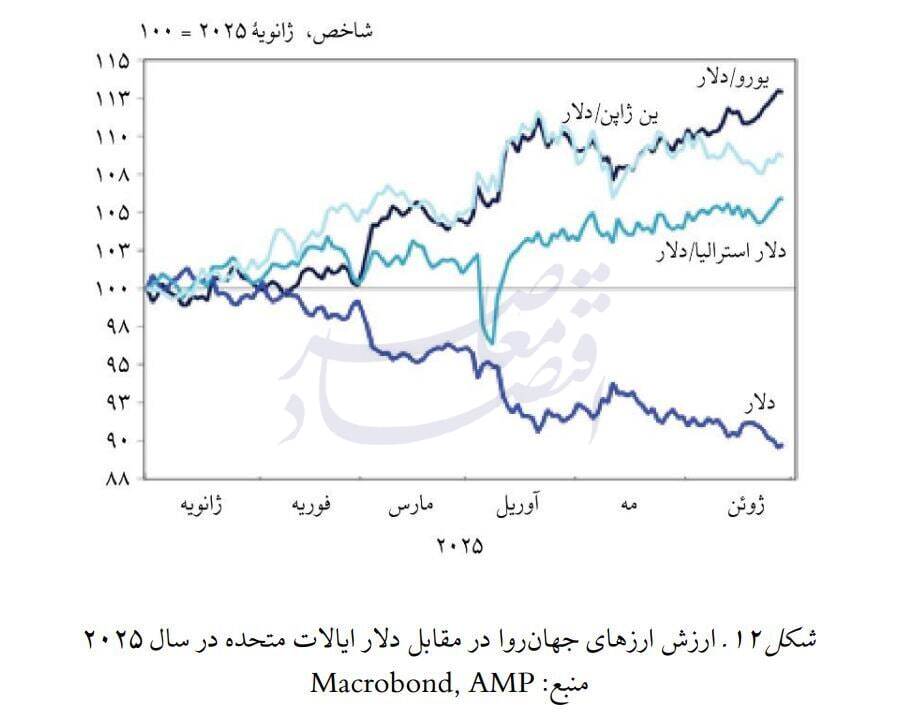 کاهش ارزش دلار کاهش ارزش دلار