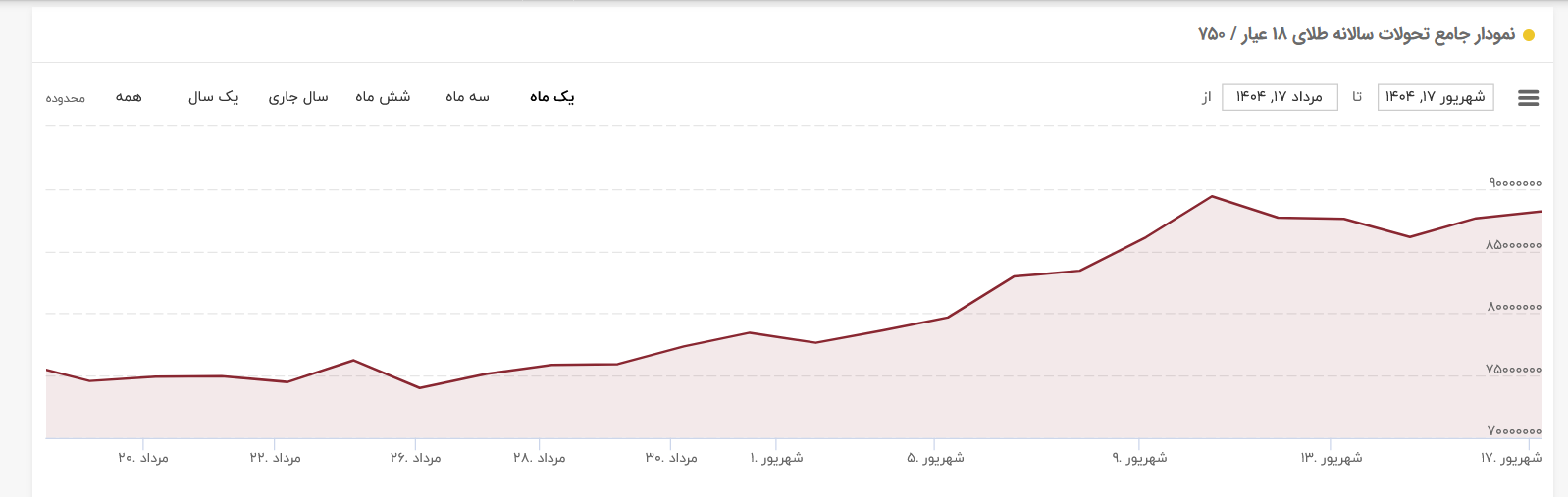 نمودار قیمت طلا نمودار قیمت طلا
