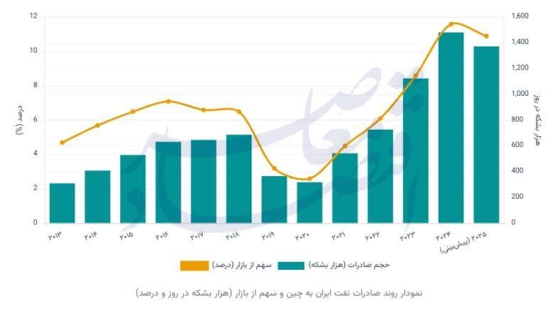 تبیین ابعاد راهبرد رهبر انقلاب برای توسعه صادرات نفت تبیین ابعاد راهبرد رهبر انقلاب برای توسعه صادرات نفت