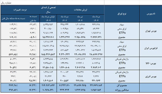 ارزش معاملات بورسها در مردادماه چه قدر بود؟ ارزش معاملات بورسها در مردادماه چه قدر بود؟