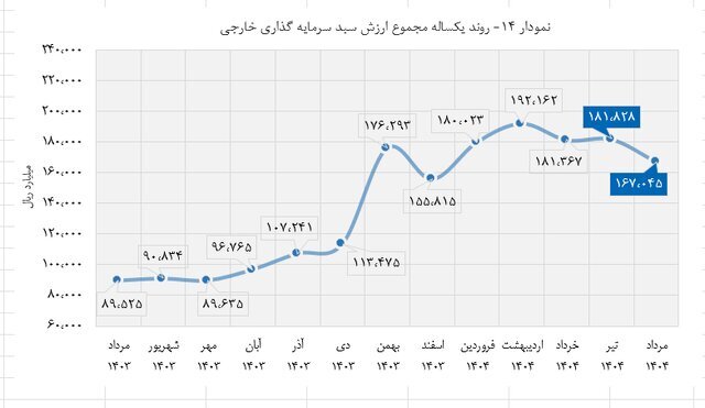 چه تعداد از خارجیها در بورس ایران سهام دارند؟ چه تعداد از خارجیها در بورس ایران سهام دارند؟