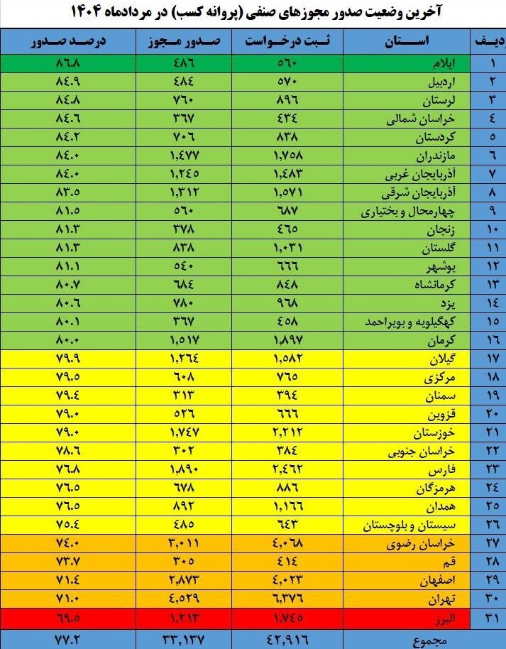 صدور ۳۳ هزار مجوز صنفی در مردادماه ۱۴۰۴ از درگاه ملی مجوزها+جدول صدور ۳۳ هزار مجوز صنفی در مردادماه ۱۴۰۴ از درگاه ملی مجوزها+جدول