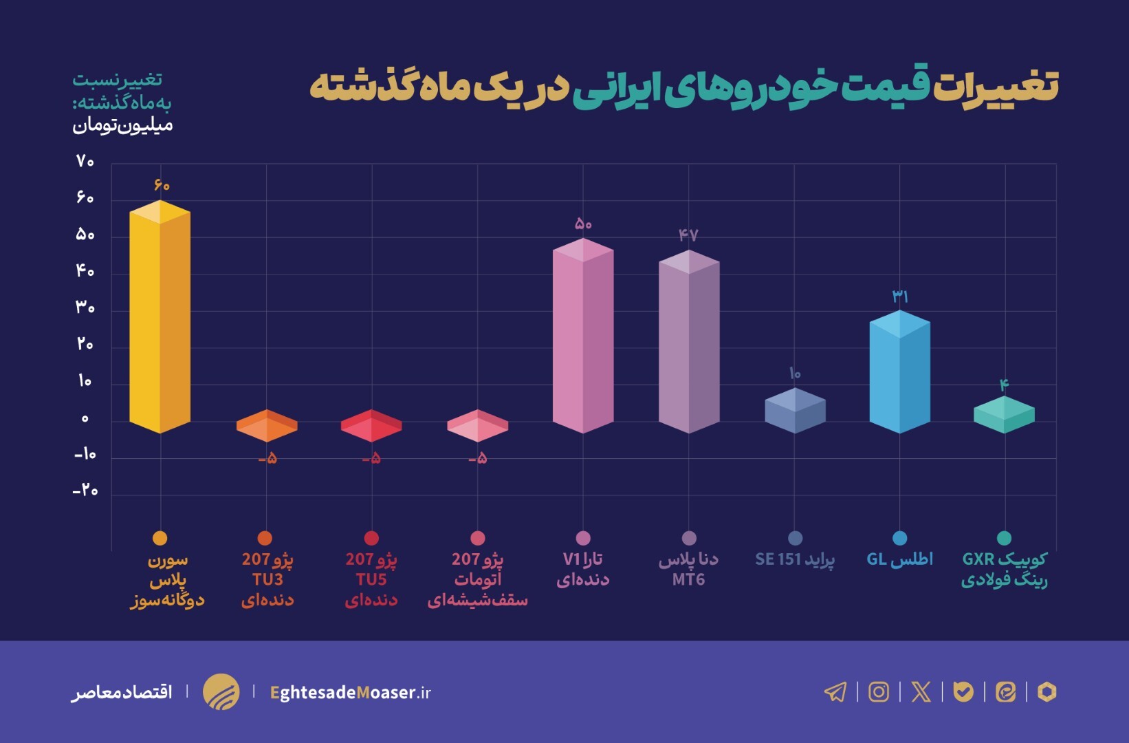 در حال ویرایش///نوسان بازار خودرو در شهریور ۱۴۰۴؛ رشد تارا و دنا در برابر افت پژو ۲۰۷ در حال ویرایش///نوسان بازار خودرو در شهریور ۱۴۰۴؛ رشد تارا و دنا در برابر افت پژو ۲۰۷