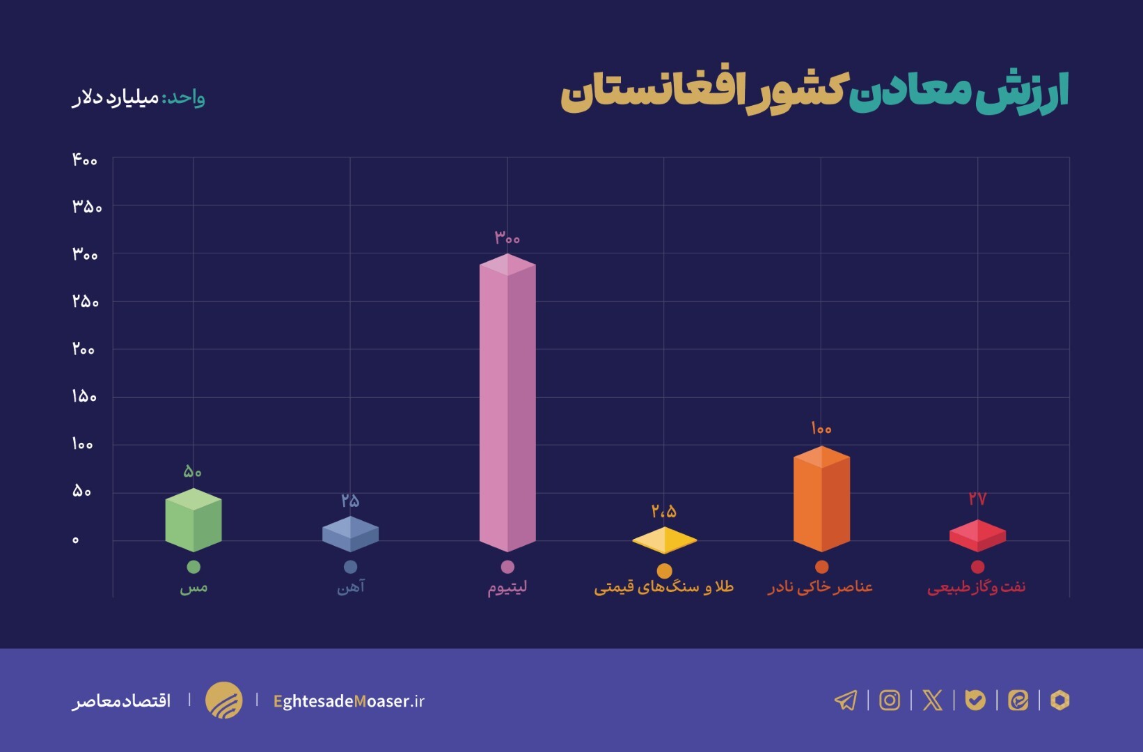 در حال ویرایش//فرصتها، چالشها و چشماندازهای سرمایهگذاری معادن افغانستان در حال ویرایش//فرصتها، چالشها و چشماندازهای سرمایهگذاری معادن افغانستان