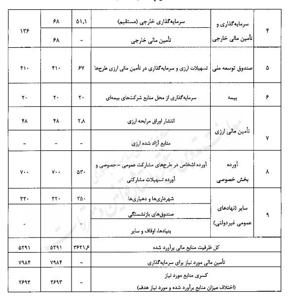 رشد اقتصادی 8 درصد نیازمند 7 هزار و 900 هزار میلیارد تومان منابع رشد اقتصادی 8 درصد نیازمند 7 هزار و 900 هزار میلیارد تومان منابع