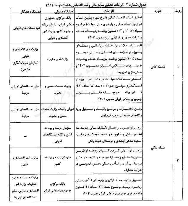 رشد اقتصادی 8 درصد نیازمند 7 هزار و 900 هزار میلیارد تومان منابع رشد اقتصادی 8 درصد نیازمند 7 هزار و 900 هزار میلیارد تومان منابع