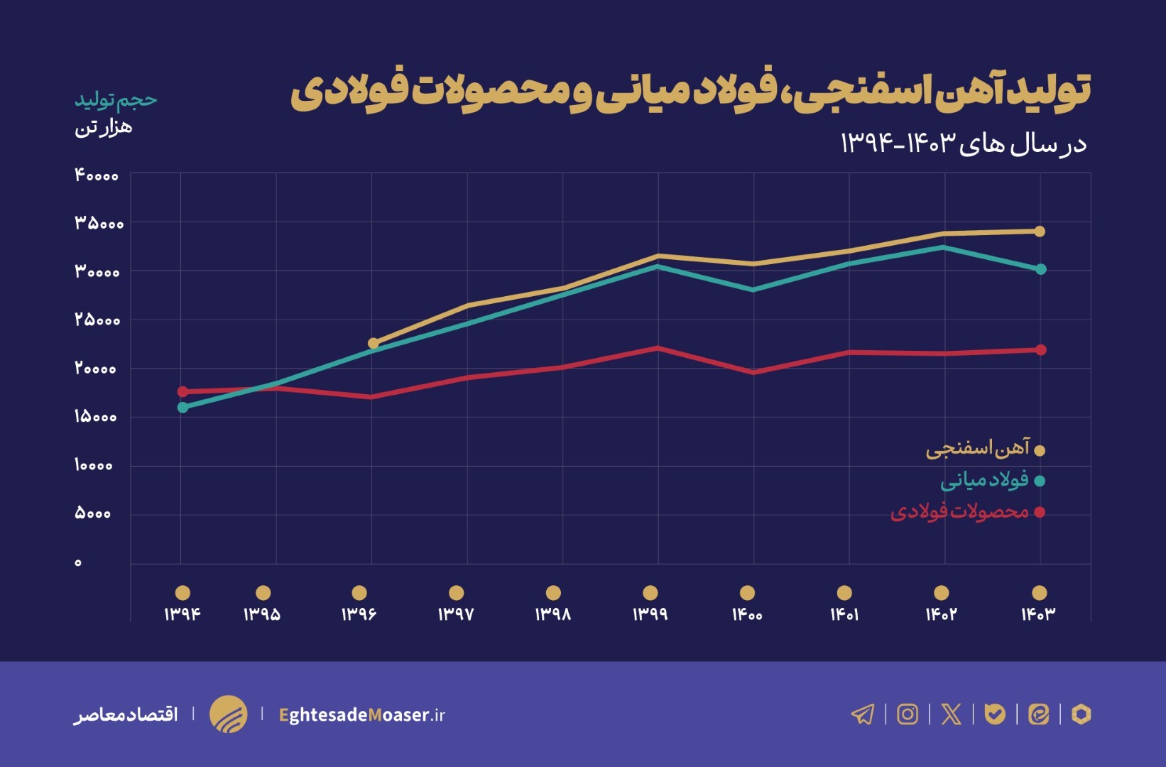 زنجیره ارزش فولاد در تنگنای زیرساختی و ناترازی انرژی زنجیره ارزش فولاد در تنگنای زیرساختی و ناترازی انرژی