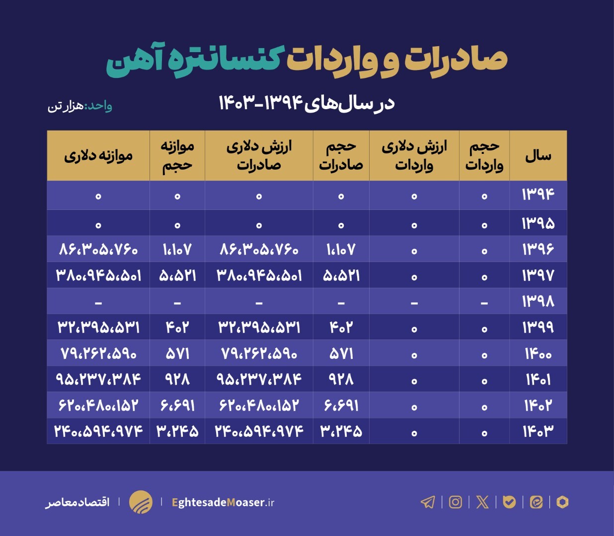 زنجیره ارزش فولاد در تنگنای زیرساختی و ناترازی انرژی زنجیره ارزش فولاد در تنگنای زیرساختی و ناترازی انرژی