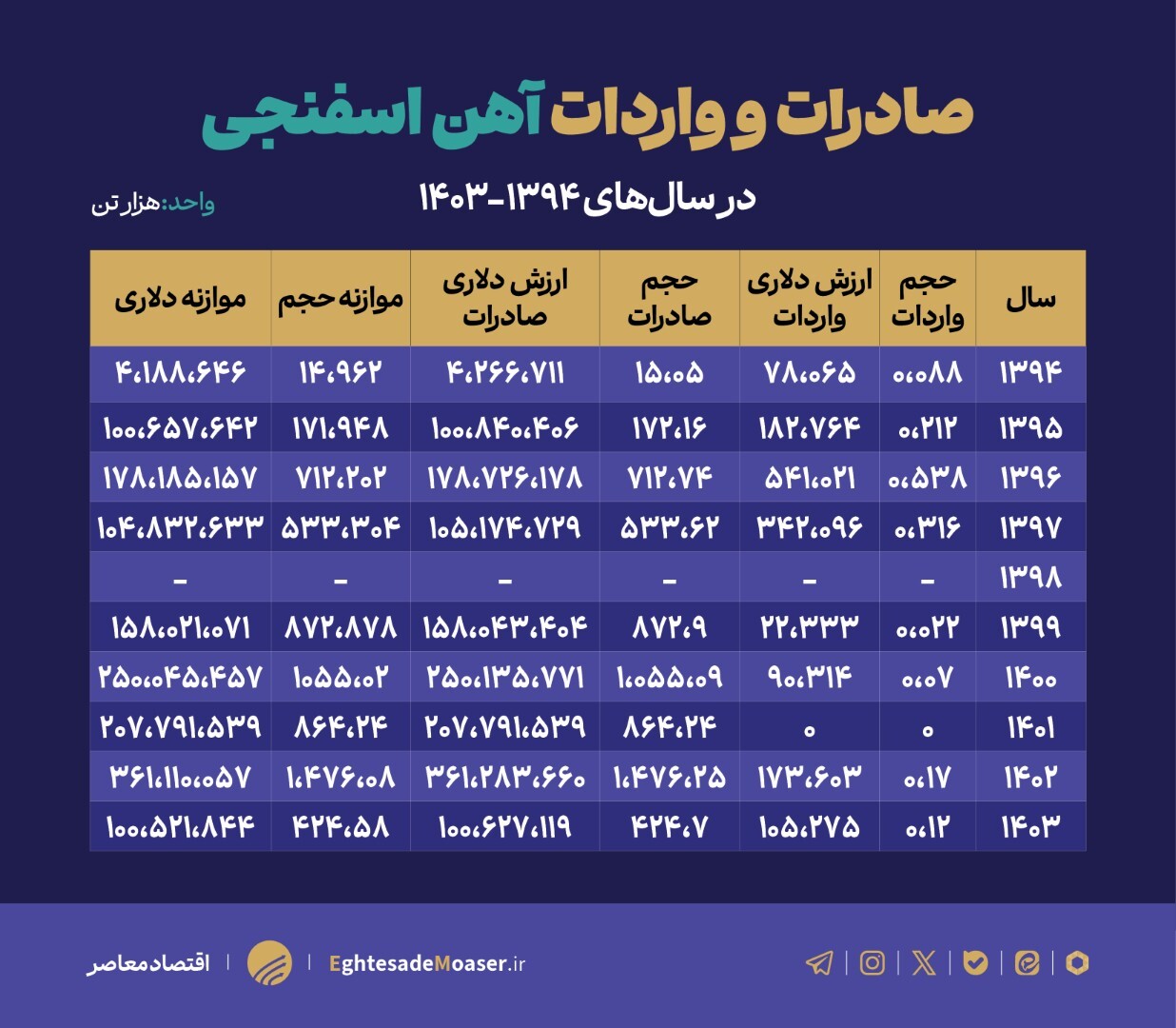 زنجیره ارزش فولاد در تنگنای زیرساختی و ناترازی انرژی زنجیره ارزش فولاد در تنگنای زیرساختی و ناترازی انرژی